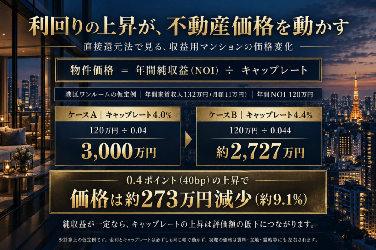 利回り上昇で変わる不動産価格.png