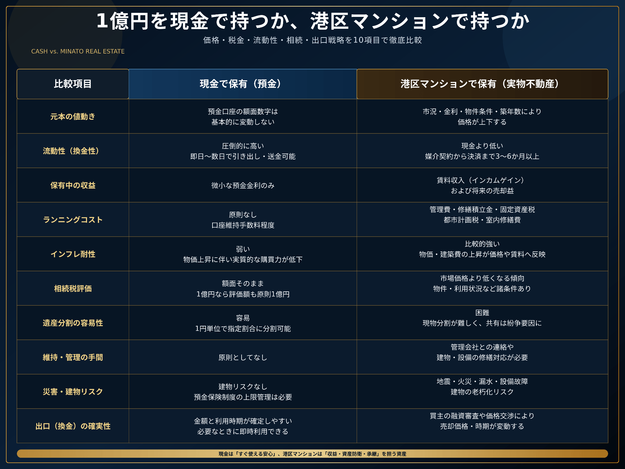 minato_cash_vs_realestate_comparison