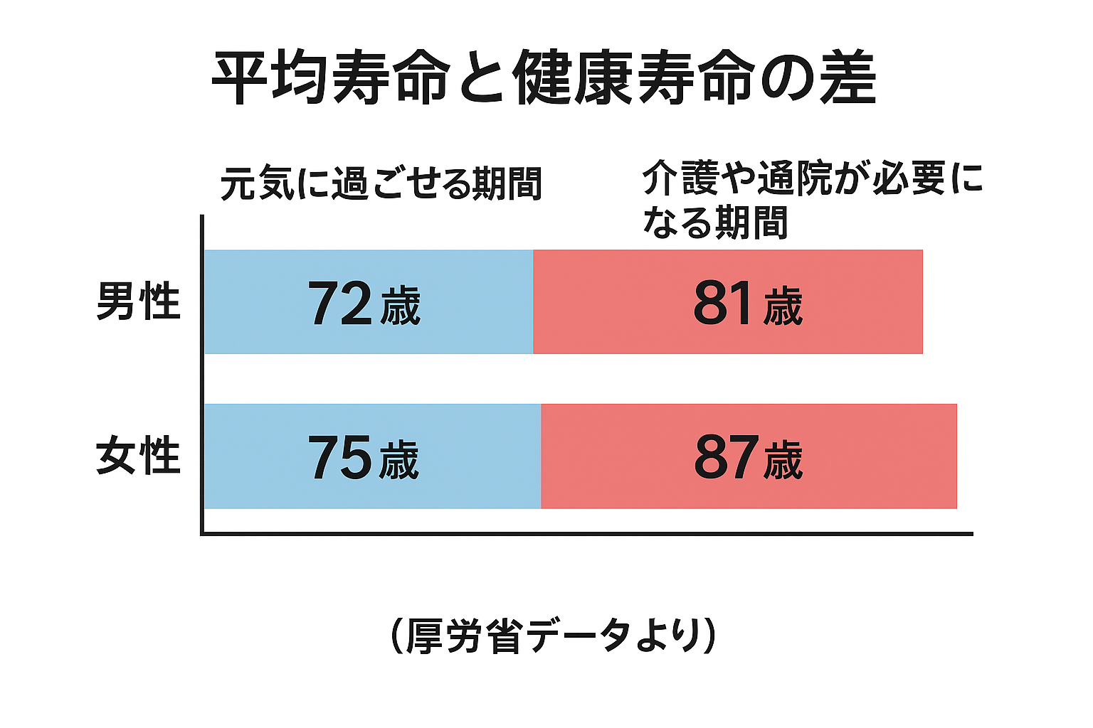 平均寿命と健康寿命.png