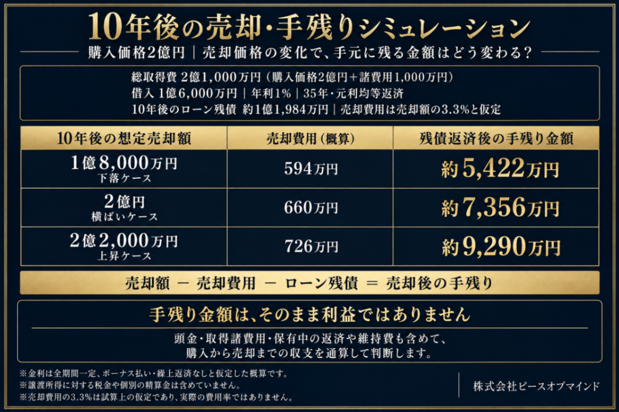10年後の不動産売却・手残り比較.png