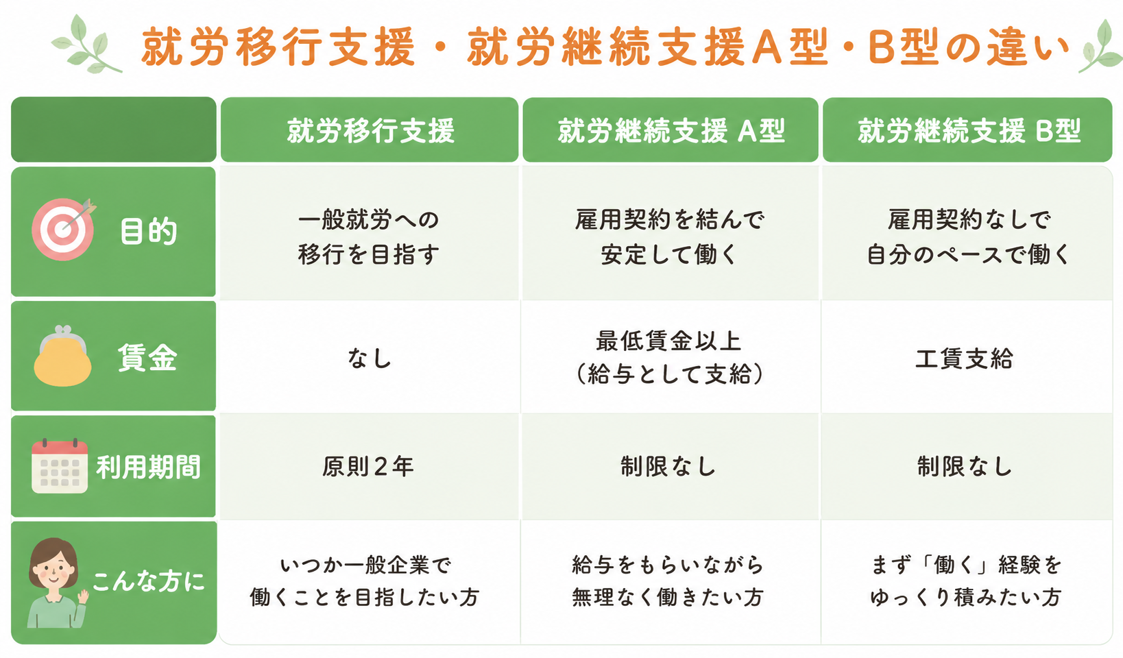 就労移行支援・就労継続支援A型・B型の違い.png