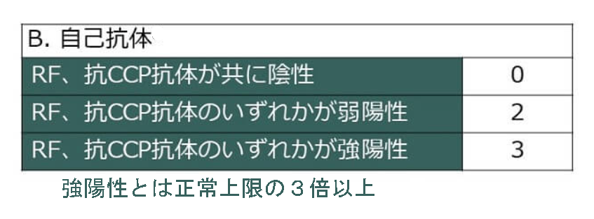 リウマチ分類基準　２.png