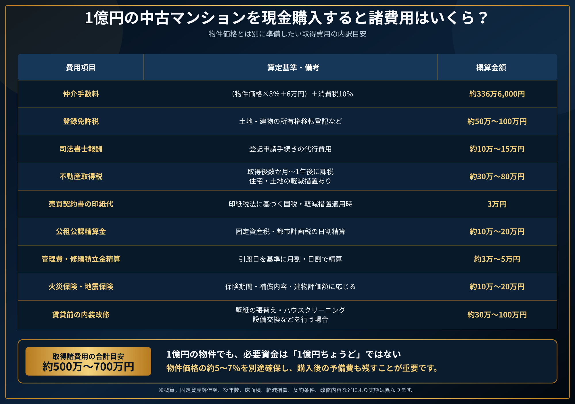 condo_100m_acquisition_costs