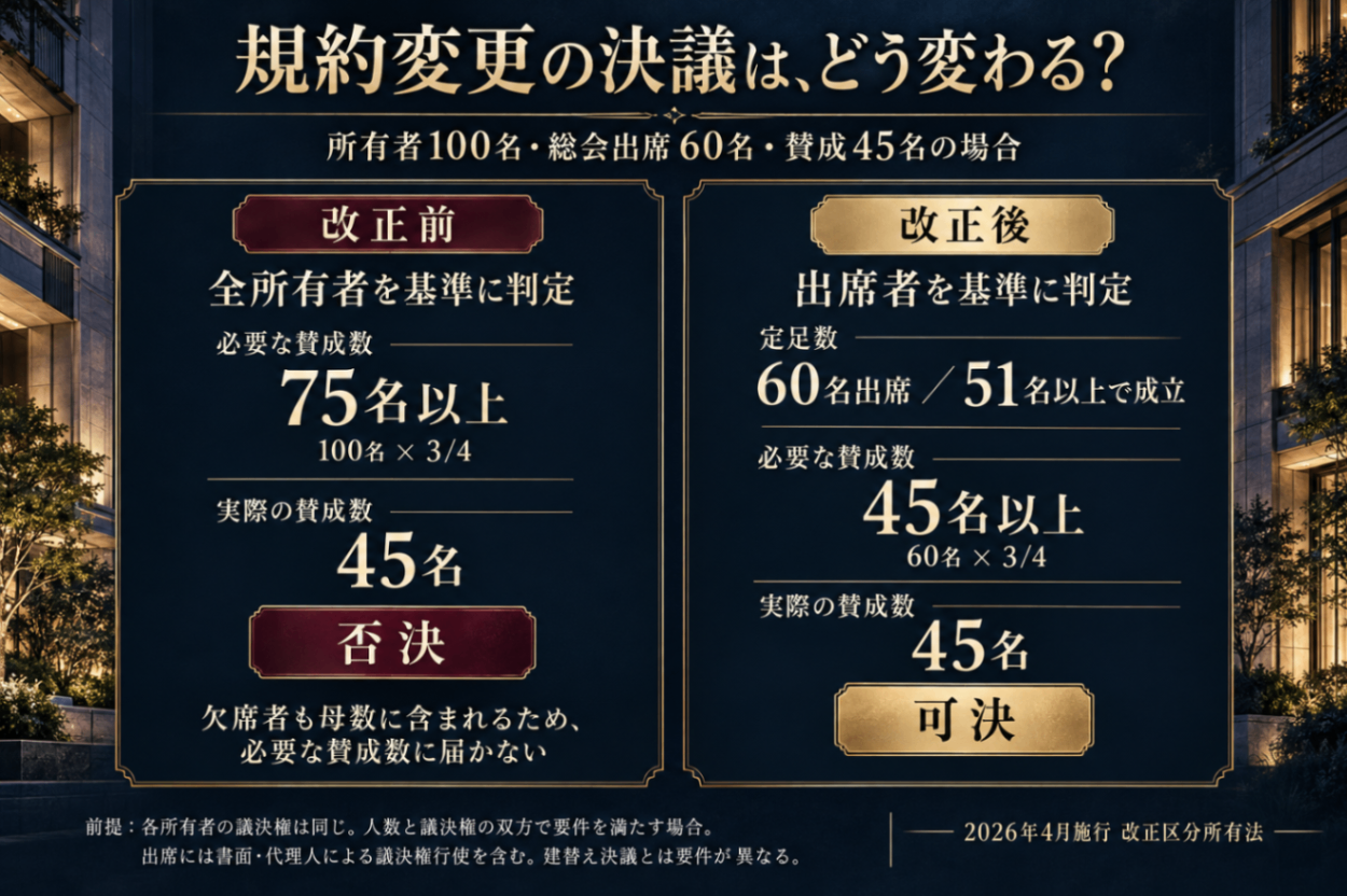規約変更決議、改正前後を比較.png