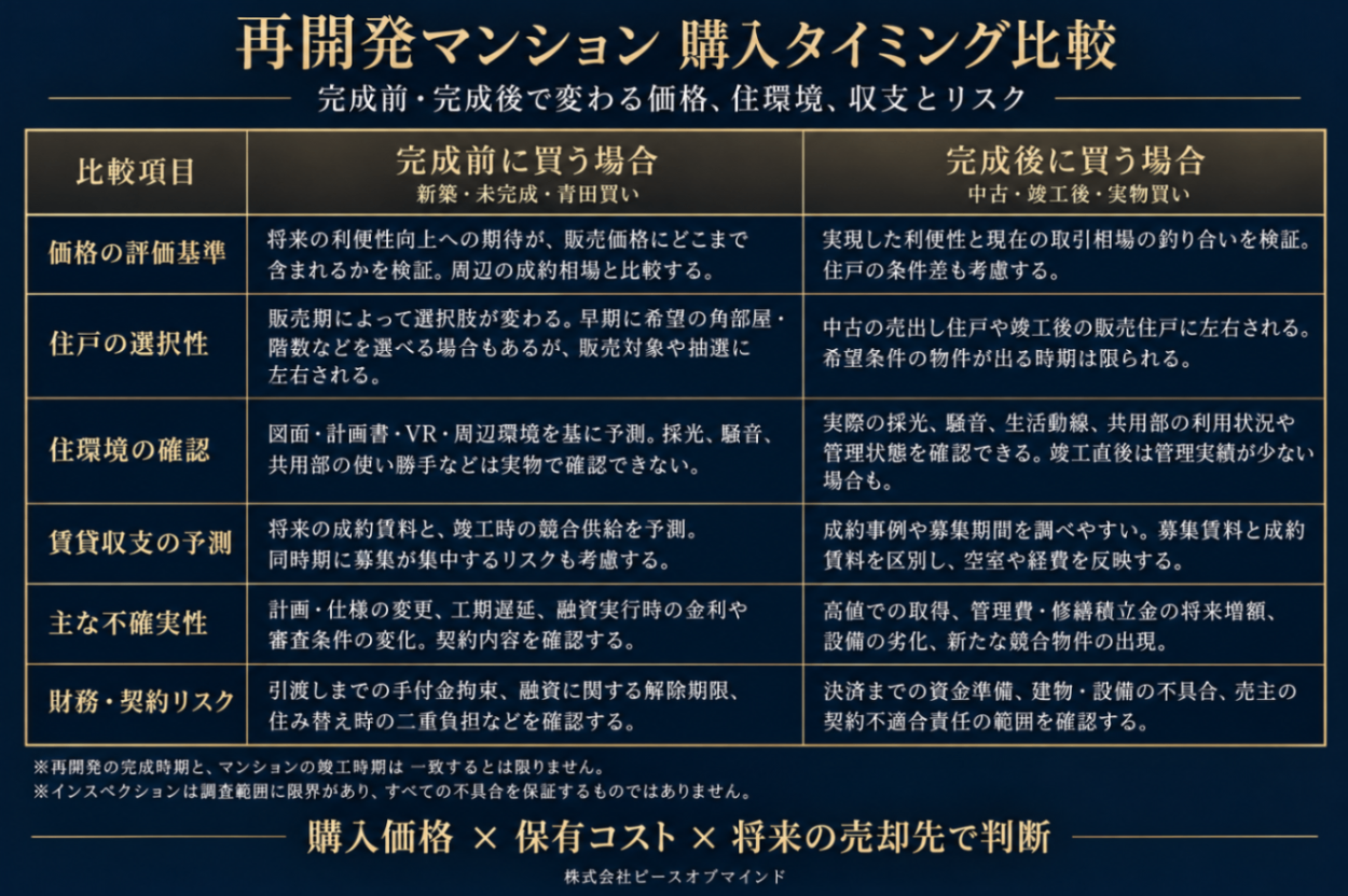 港区再開発マンション 購入タイミング比較.png