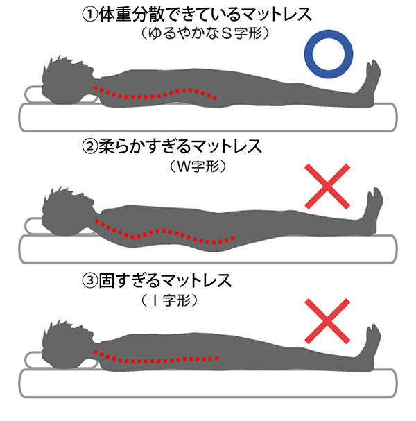 寝姿勢保持