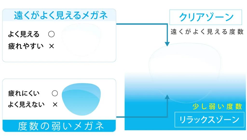 サポートレンズの仕組を説明.webp