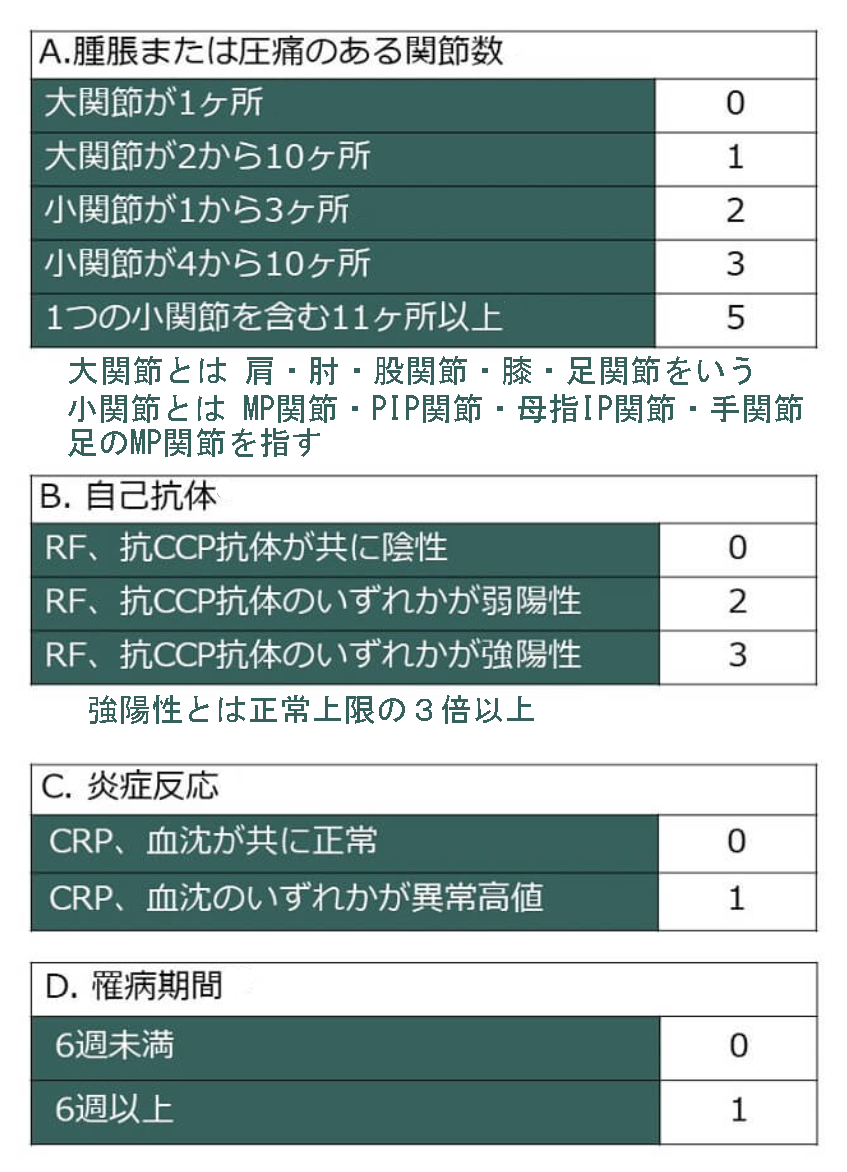 リウマチ分類基準.png