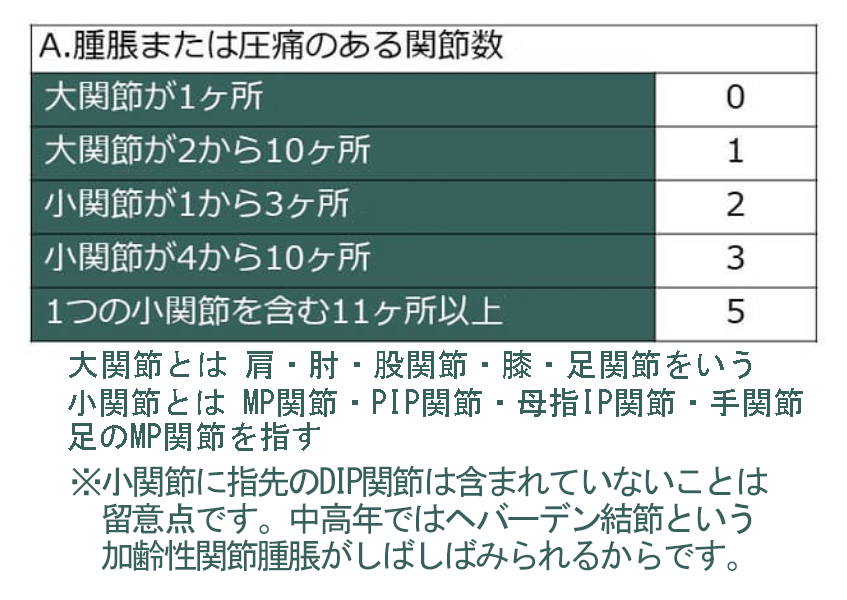 リウマチ分類基準　１.png