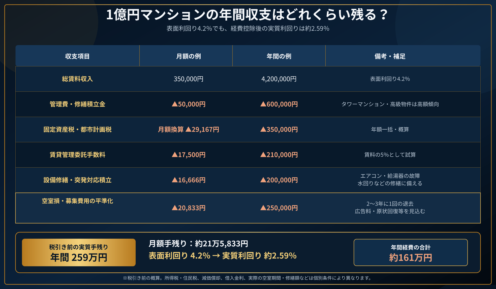 condo_100m_annual_cashflow