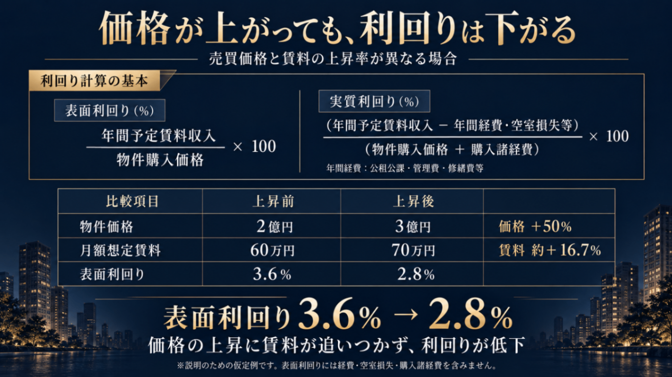 価格上昇で下がる利回り.png