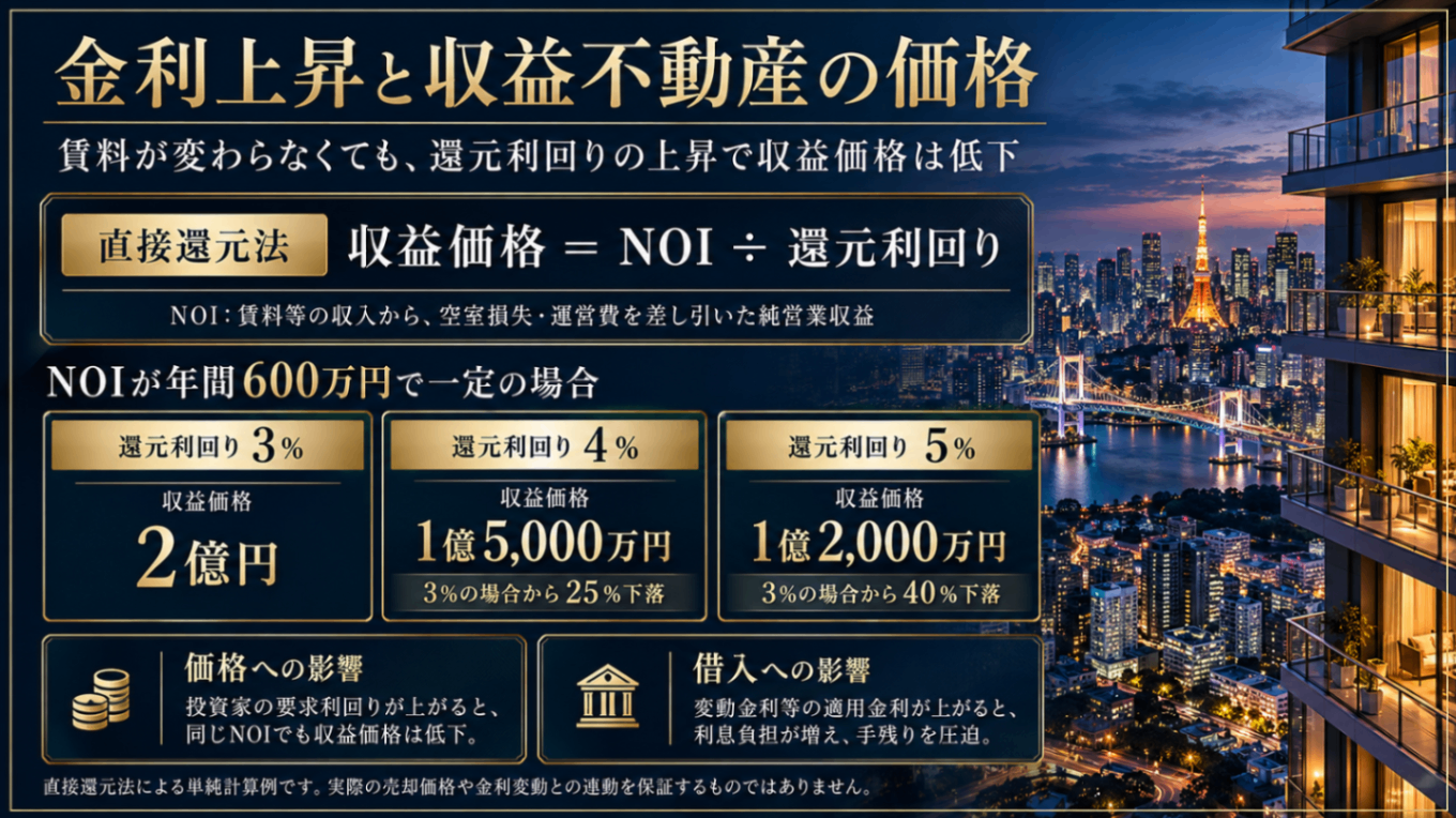 金利上昇と収益不動産の価格.png