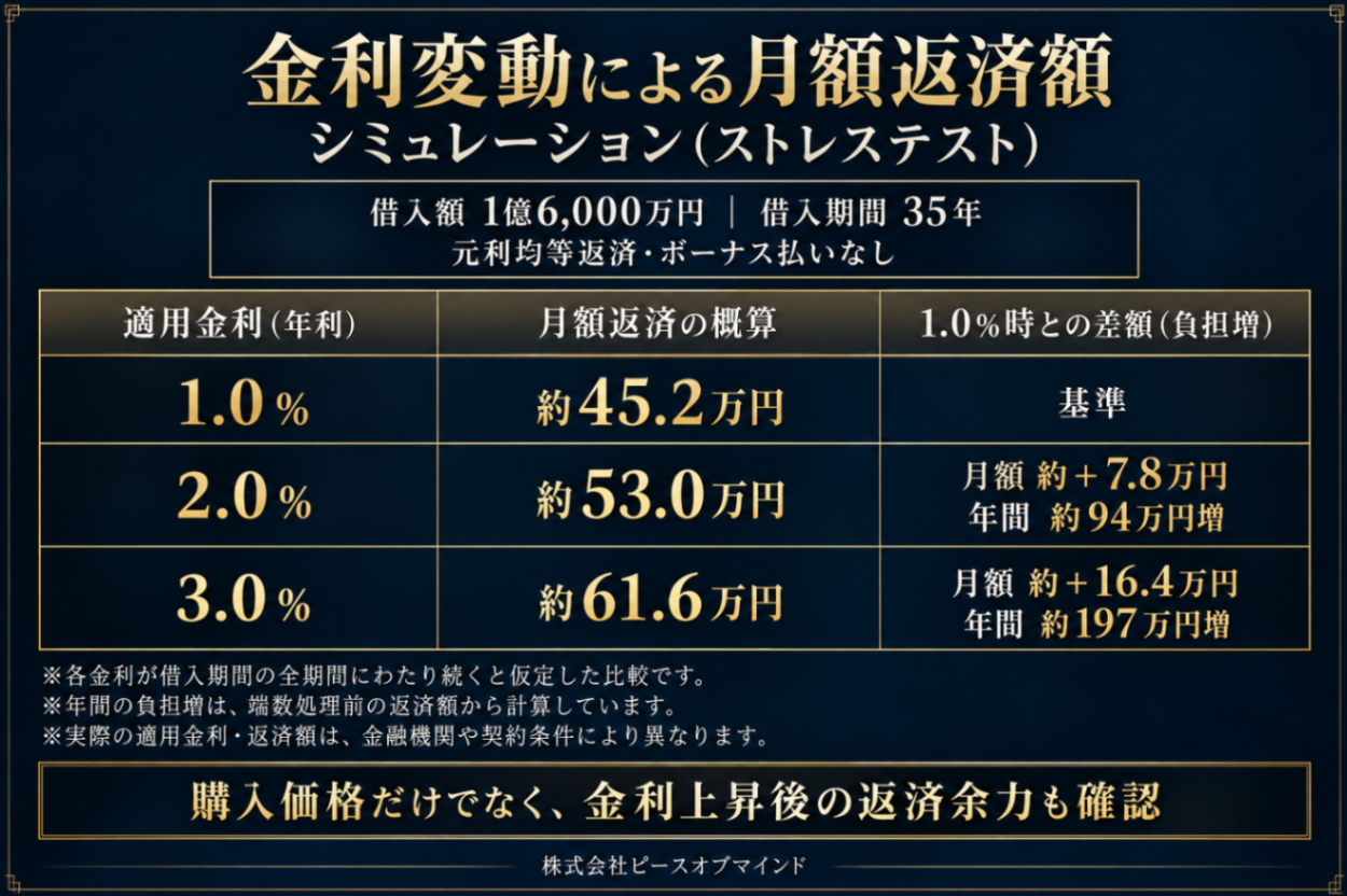 金利上昇時の月額返済シミュレーション.png